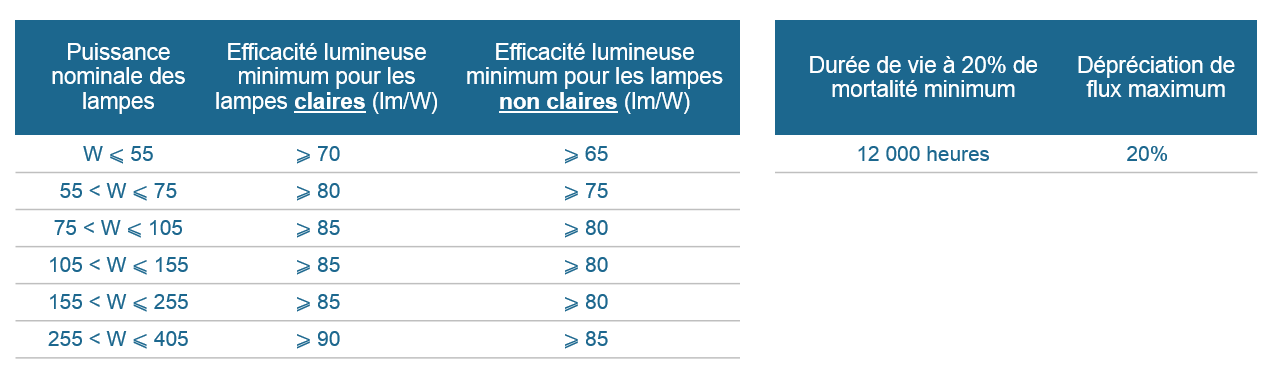 legislation-bannissement-lampes-iodures-metalliques-erp-245-2009